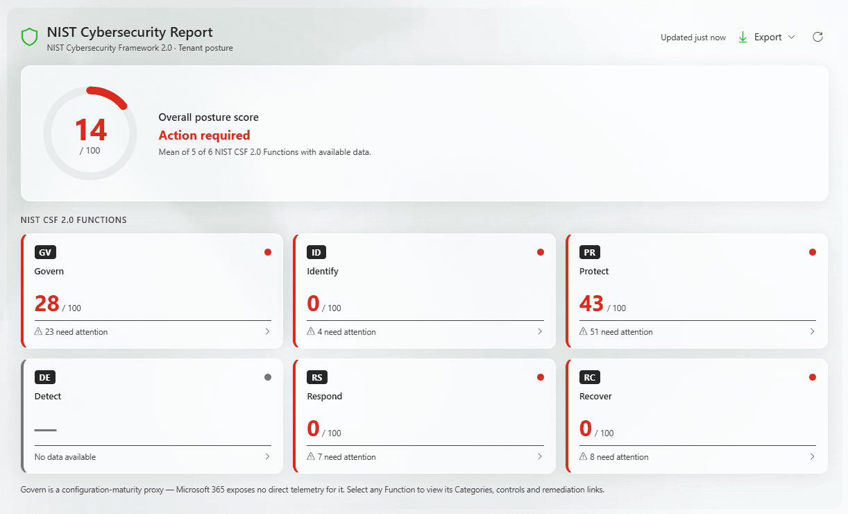 NIST Cybersecurity Report dashboard showing an overall posture score of 14/100 with six NIST CSF 2.0 Function tiles — Govern, Identify, Protect, Detect, Respond, Recover — each with its score and a count of items needing attention.